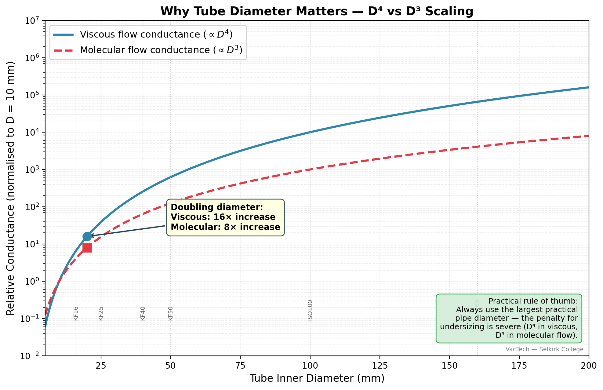 Conductance vs tube diameter — D⁴ dependence in viscous flow, D³ in molecular flow