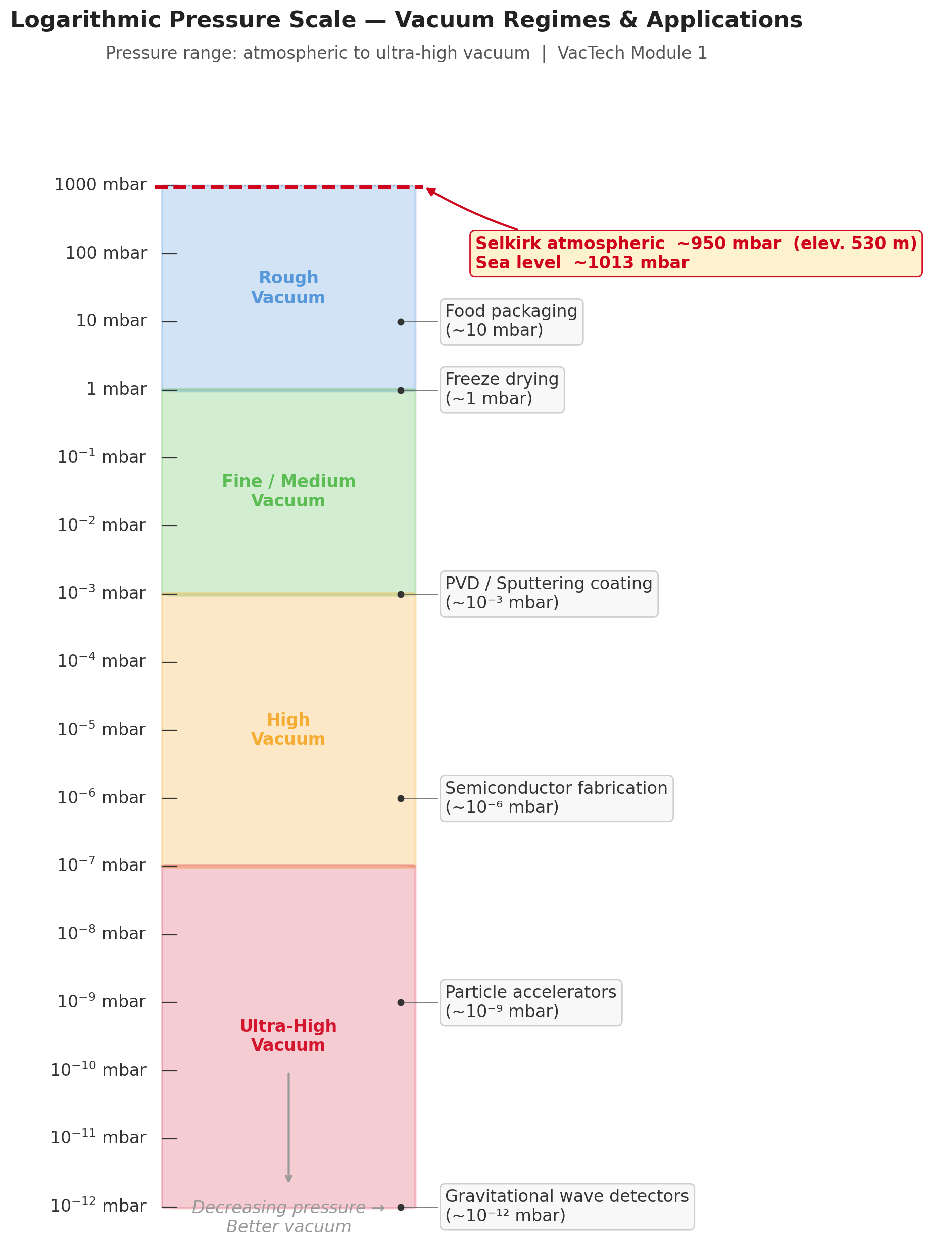 Vacuum pressure ranges on a logarithmic scale — from atmospheric through rough, medium, high, and ultra-high vacuum
