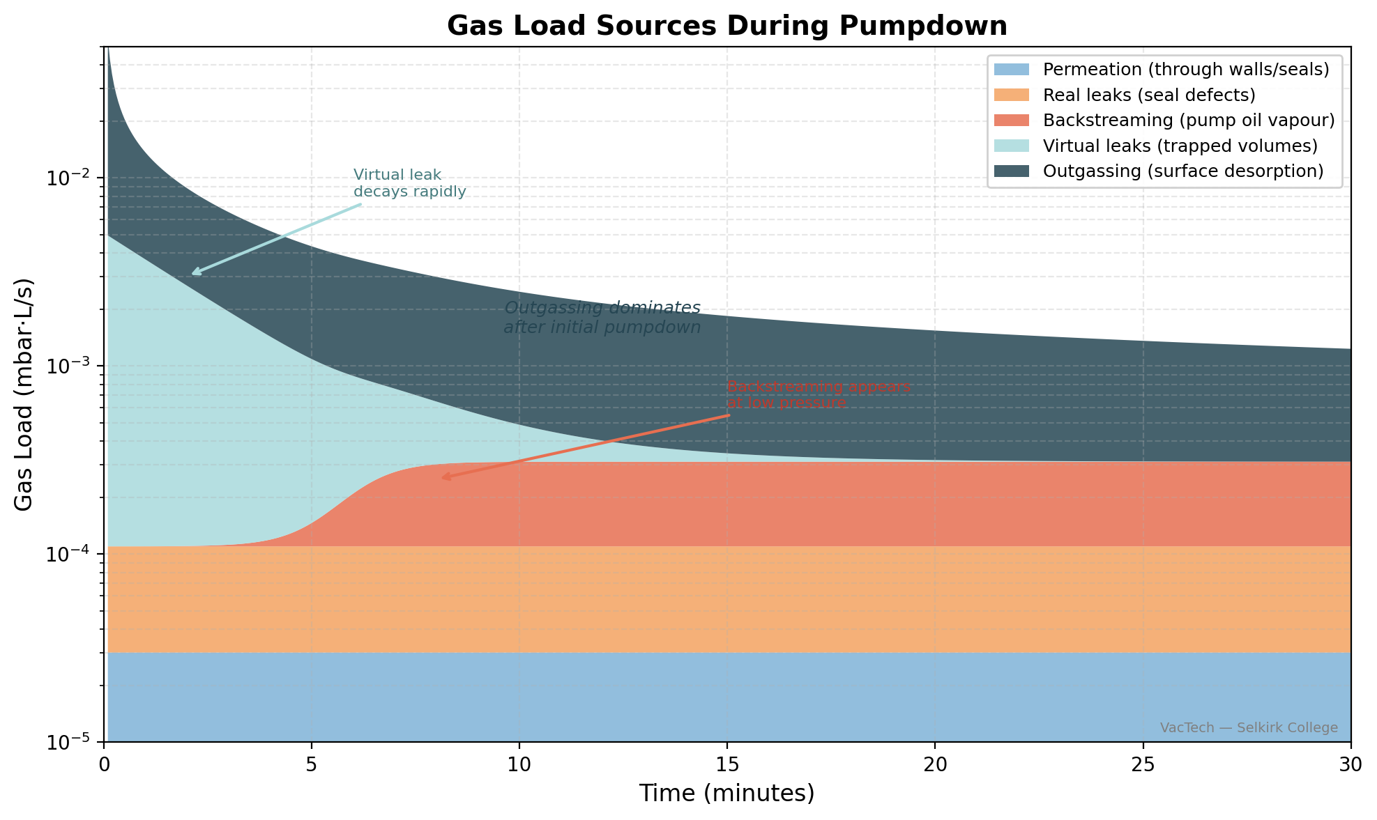 Gas load contributions during pumpdown — each source dominates at a different pressure stage