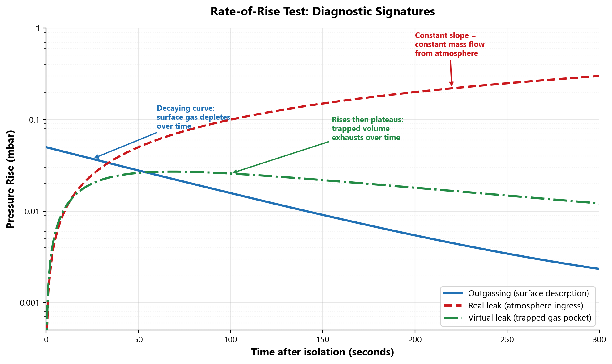 Rate-of-rise comparison — outgassing (decaying curve), real leak (linear), and virtual leak (plateau then flat) signatures after isolation