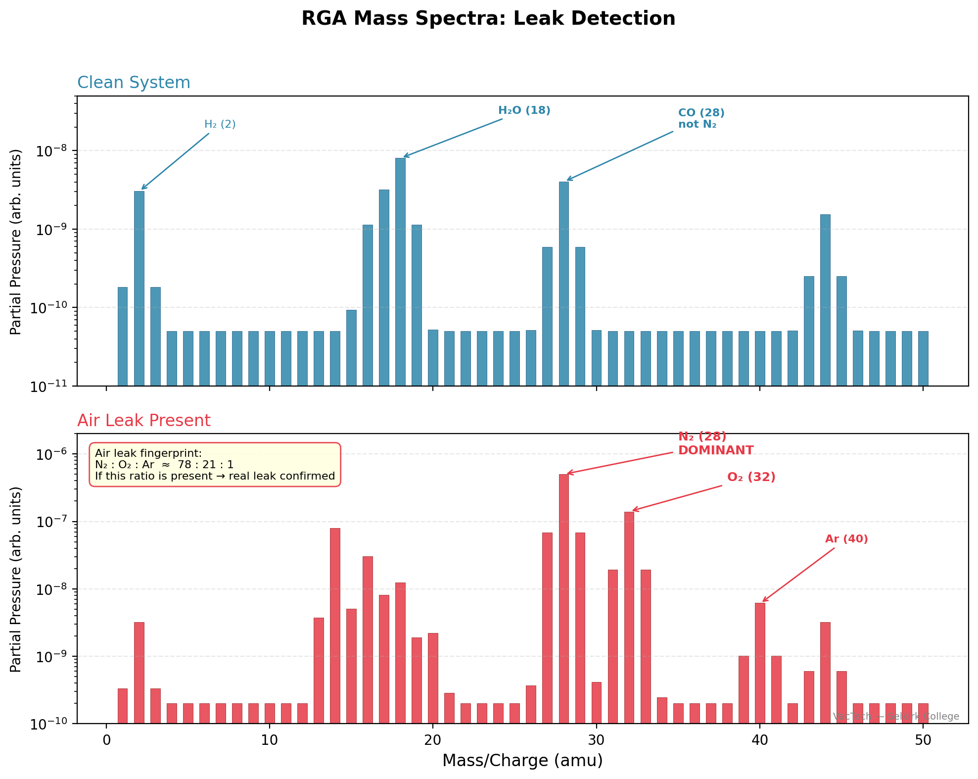 RGA mass spectra comparison — clean system dominated by water (mass 18) vs air leak showing nitrogen (mass 28) and oxygen (mass 32) in 4:1 ratio