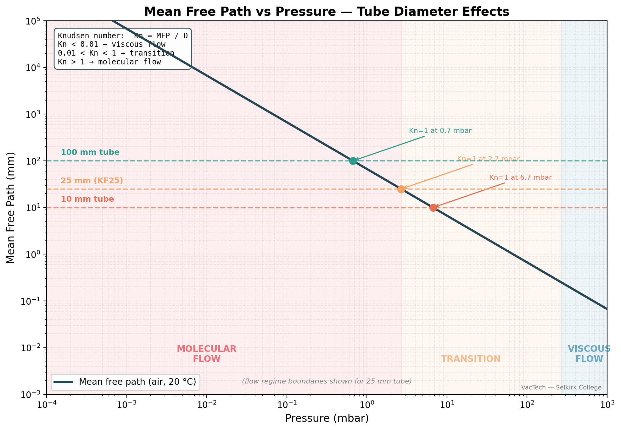 Mean free path vs pressure with horizontal reference lines at common tube diameters — crossover points mark flow regime transitions