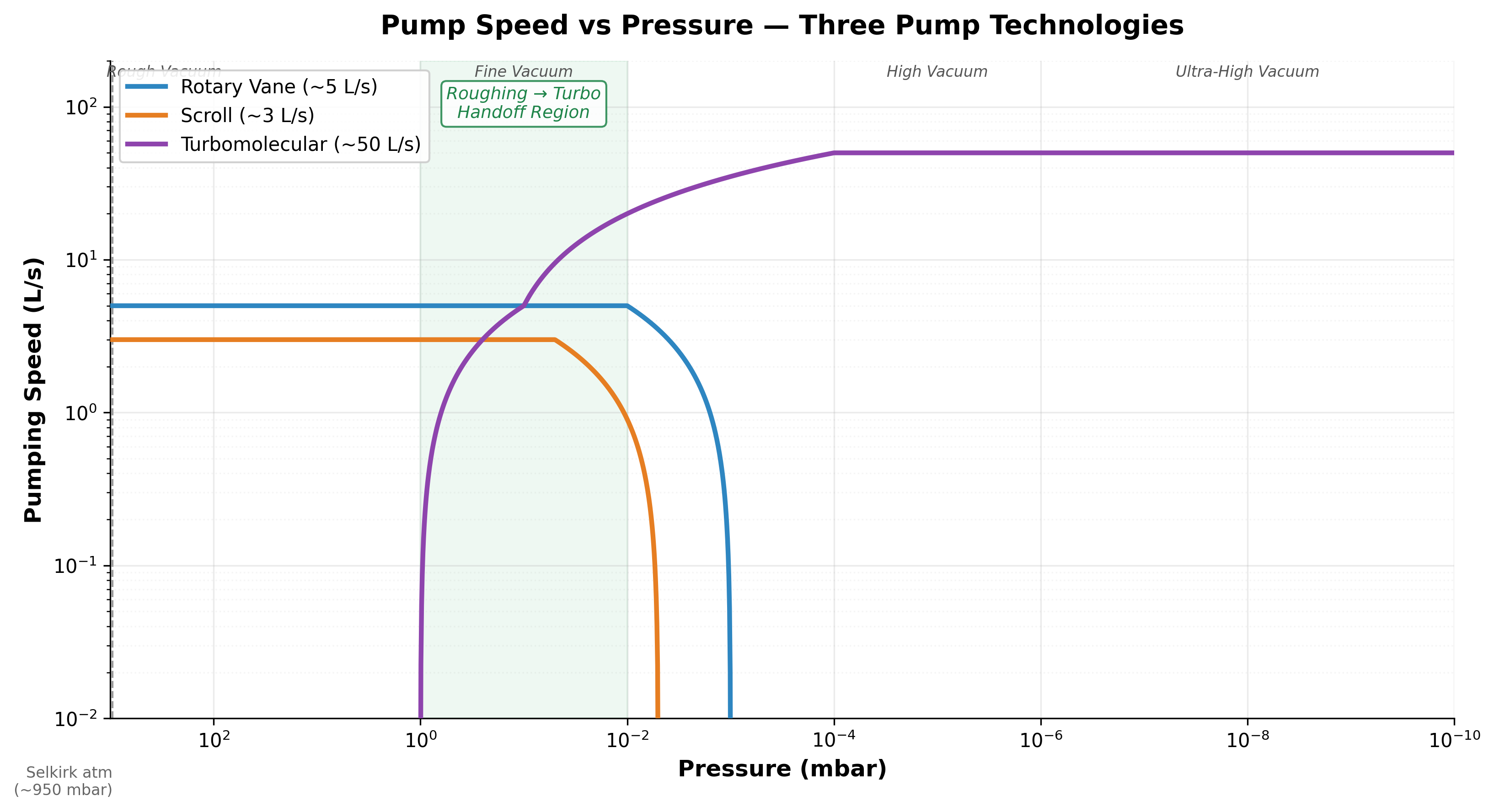 Pumping speed versus inlet pressure for a typical oil-sealed rotary vane pump — nominal pump speed compared with effective speed at the chamber